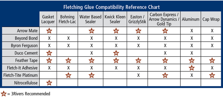 Adhesive Compatibility Chart