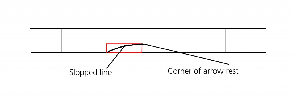 Slopped line