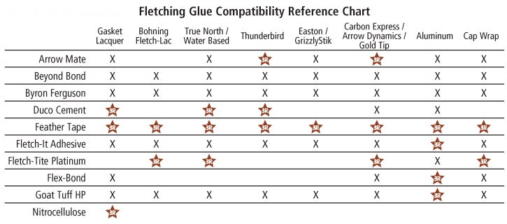 Adhesive Compatibility Chart